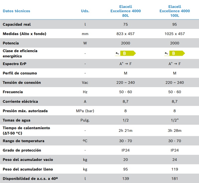 Tabla de características del termo eléctrico ELACELL EXCELLENCE 4000 - JUNKERS